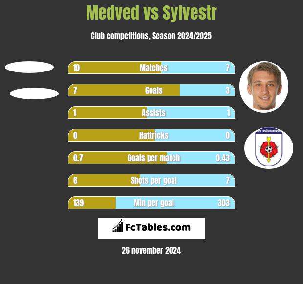 Medved vs Sylvestr h2h player stats