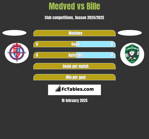 Medved vs Bille h2h player stats