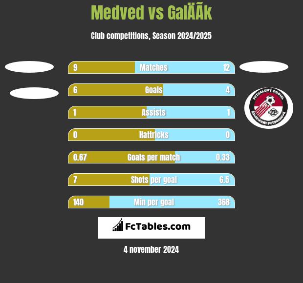 Medved vs GalÄÃ­k h2h player stats