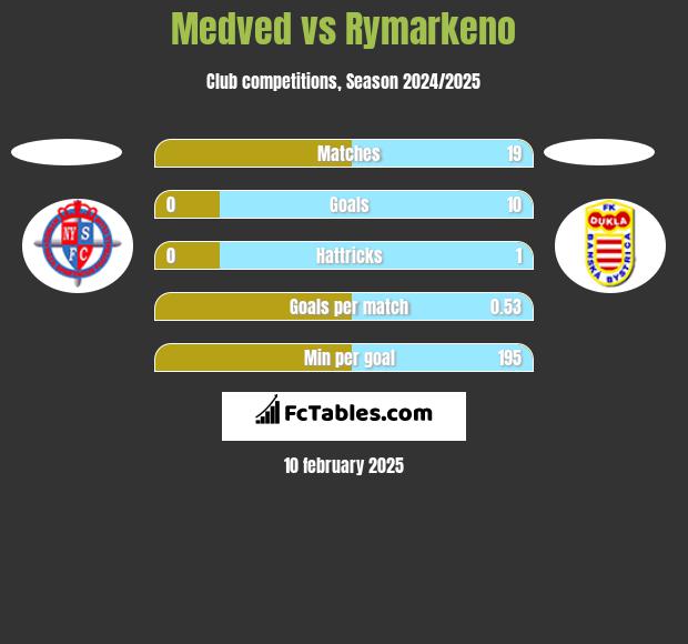 Medved vs Rymarkeno h2h player stats