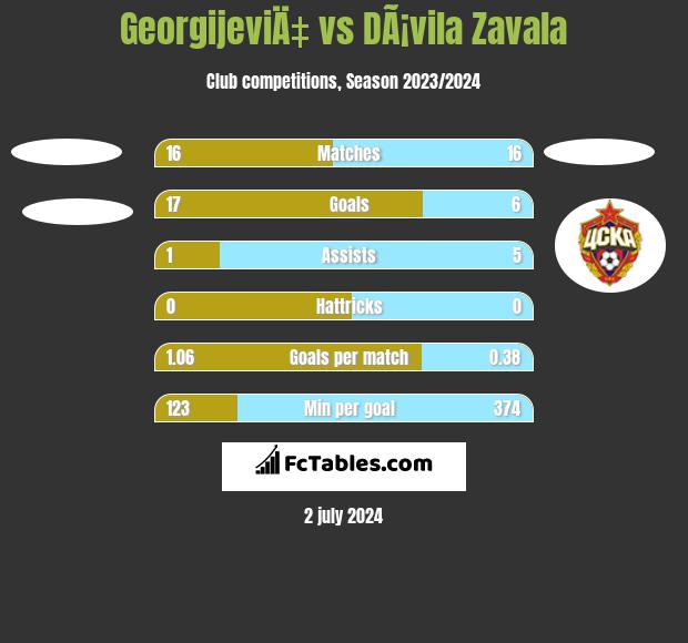 GeorgijeviÄ‡ vs DÃ¡vila Zavala h2h player stats