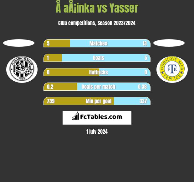 Å aÅ¡inka vs Yasser h2h player stats