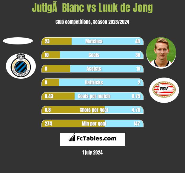 JutlgÃ  Blanc vs Luuk de Jong h2h player stats