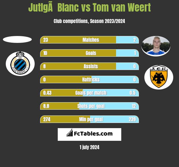 JutlgÃ  Blanc vs Tom van Weert h2h player stats