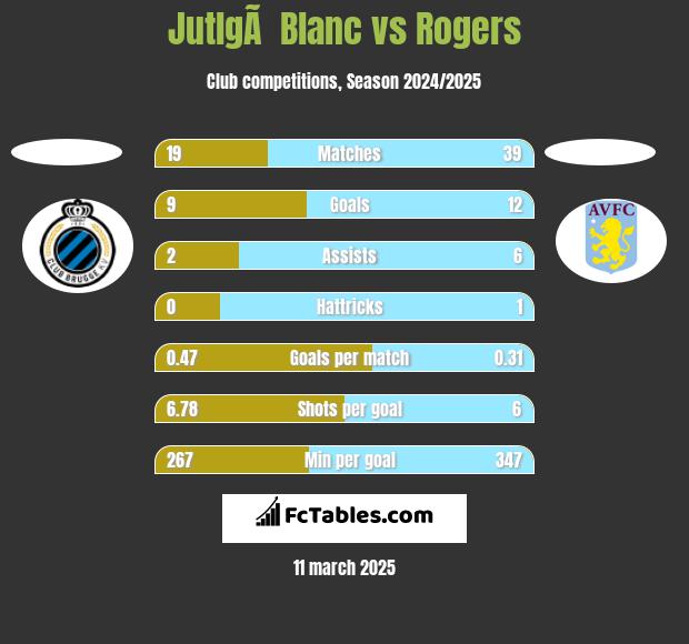 JutlgÃ  Blanc vs Rogers h2h player stats