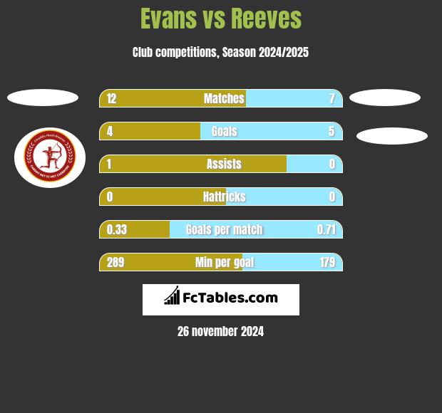 Evans vs Reeves h2h player stats