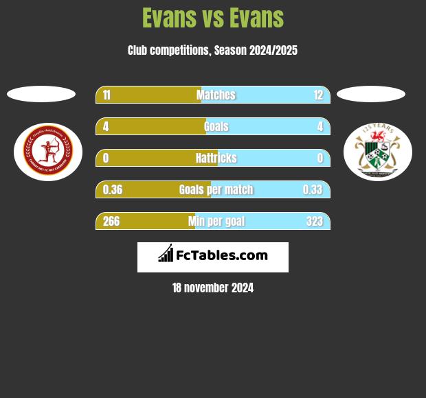 Evans vs Evans h2h player stats