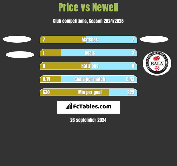 Price vs Newell h2h player stats