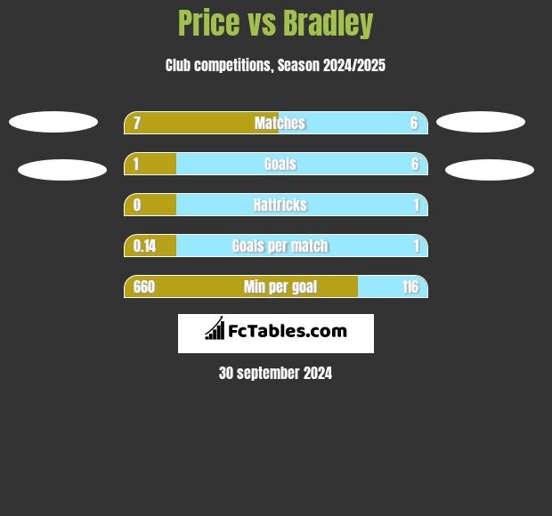 Price vs Bradley h2h player stats