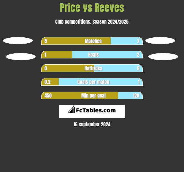 Price vs Reeves h2h player stats