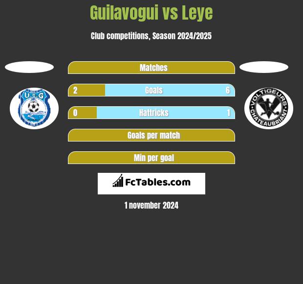 Guilavogui vs Leye h2h player stats