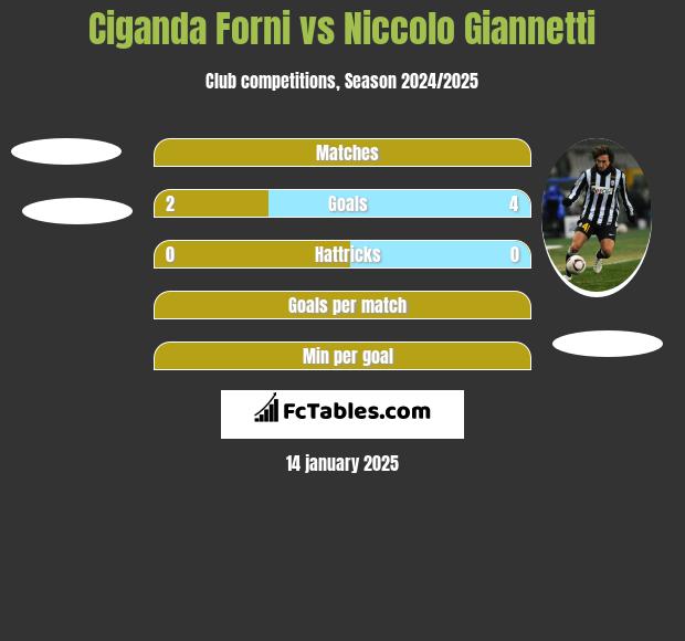 Ciganda Forni vs Niccolo Giannetti h2h player stats