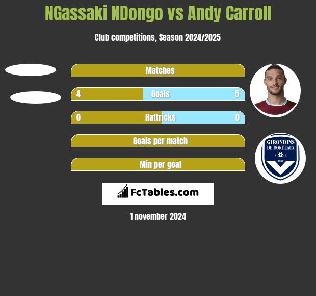 NGassaki NDongo vs Andy Carroll h2h player stats