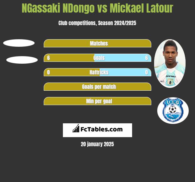 NGassaki NDongo vs Mickael Latour h2h player stats