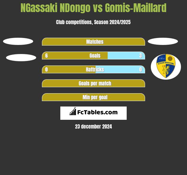 NGassaki NDongo vs Gomis-Maillard h2h player stats