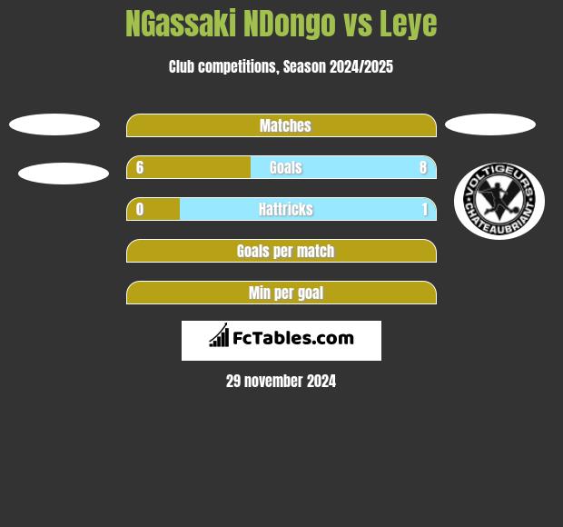 NGassaki NDongo vs Leye h2h player stats