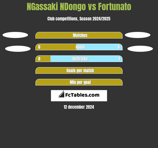 NGassaki NDongo vs Fortunato h2h player stats