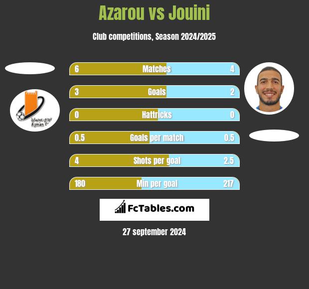 Azarou vs Jouini h2h player stats