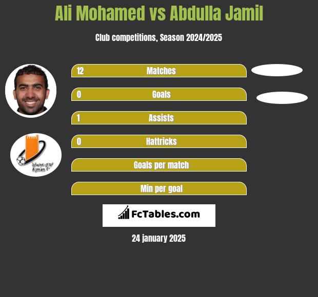 Ali Mohamed vs Abdulla Jamil - Compare two players stats 2024