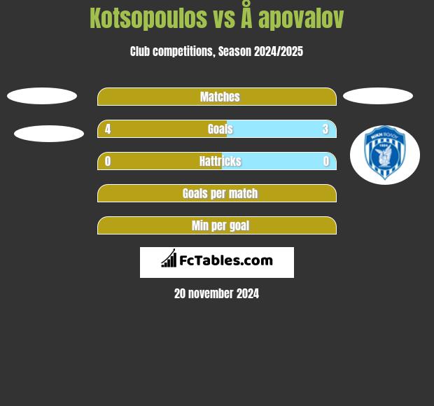 Kotsopoulos vs Å apovalov h2h player stats