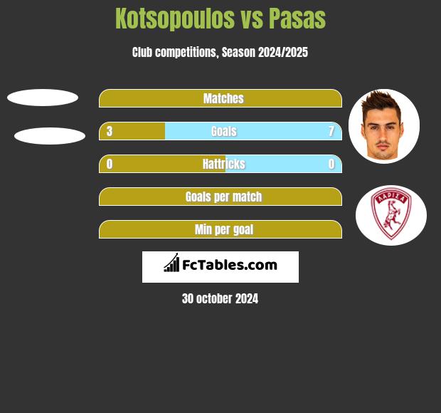 Kotsopoulos vs Pasas h2h player stats