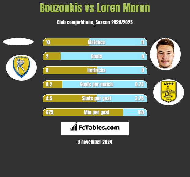 Bouzoukis vs Loren Moron h2h player stats