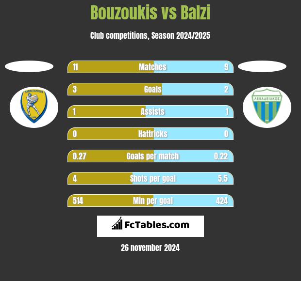 Bouzoukis vs Balzi h2h player stats