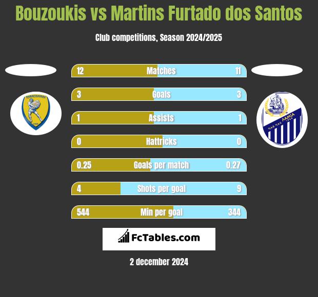 Bouzoukis vs Martins Furtado dos Santos h2h player stats