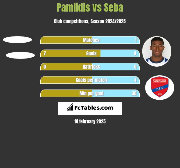 Pamlidis vs Seba h2h player stats