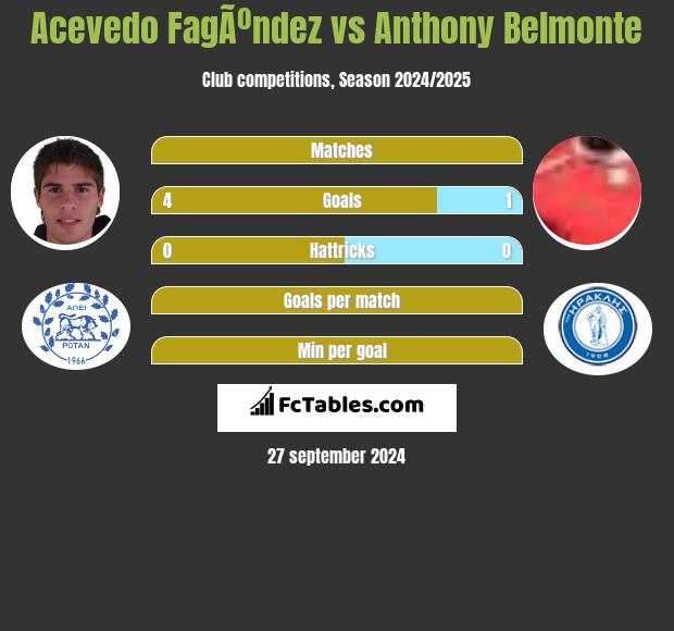 Acevedo FagÃºndez vs Anthony Belmonte h2h player stats