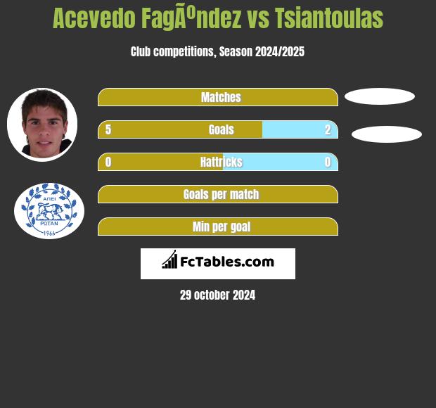 Acevedo FagÃºndez vs Tsiantoulas h2h player stats