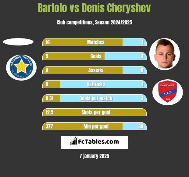 Bartolo vs Denis Cheryshev h2h player stats