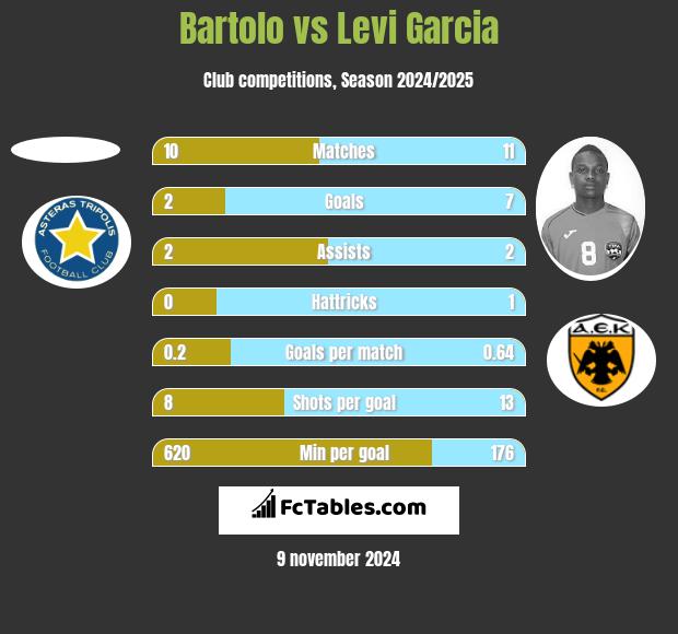 Bartolo vs Levi Garcia h2h player stats