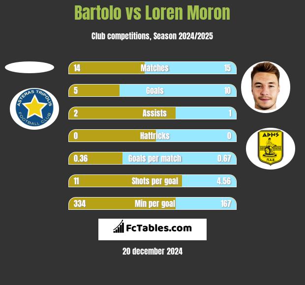 Bartolo vs Loren Moron h2h player stats