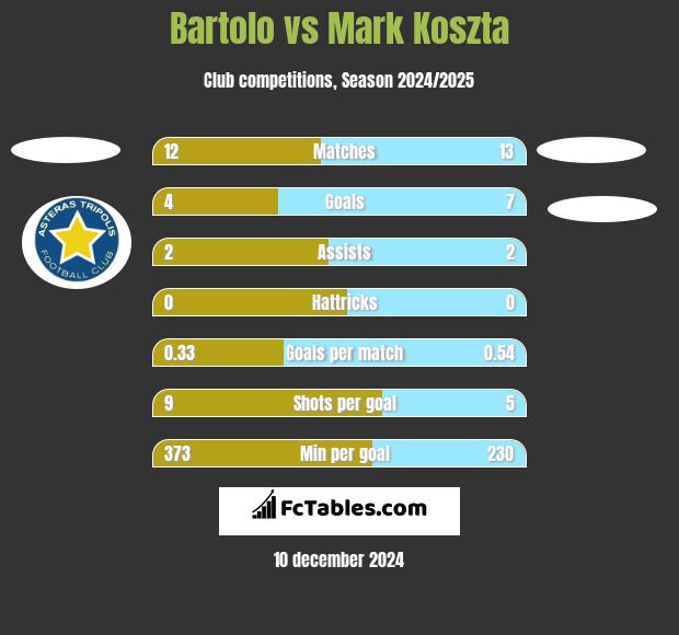 Bartolo vs Mark Koszta h2h player stats