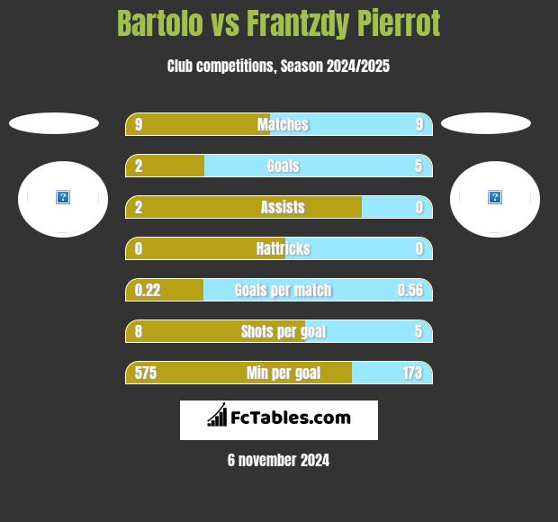 Bartolo vs Frantzdy Pierrot h2h player stats