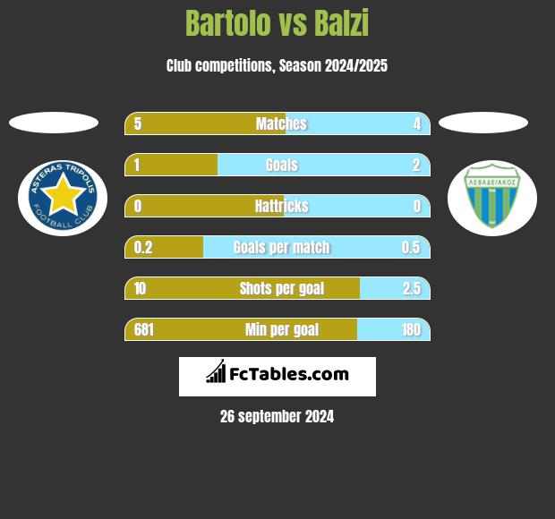 Bartolo vs Balzi h2h player stats