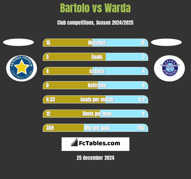 Bartolo vs Warda h2h player stats