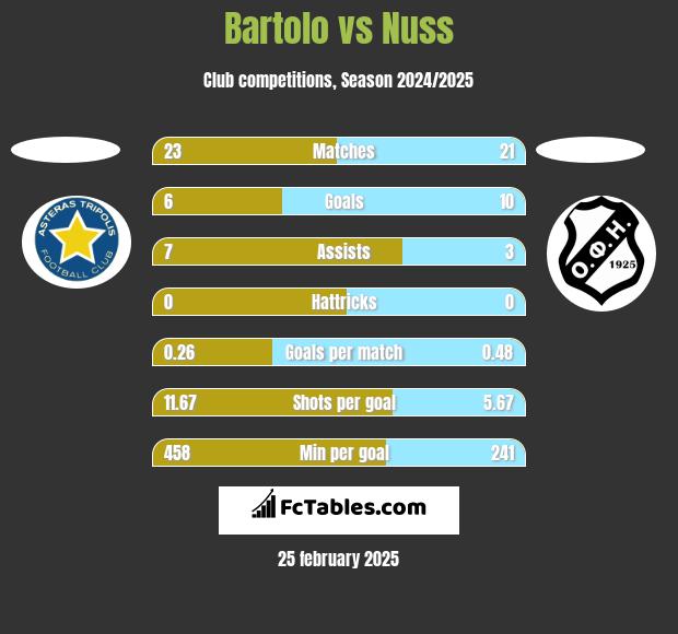 Bartolo vs Nuss h2h player stats