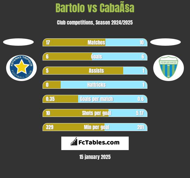 Bartolo vs CabaÃ§a h2h player stats