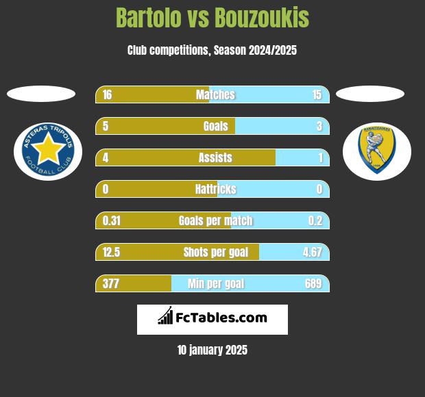 Bartolo vs Bouzoukis h2h player stats