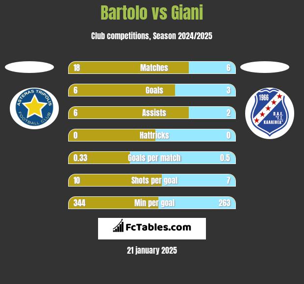 Bartolo vs Giani h2h player stats