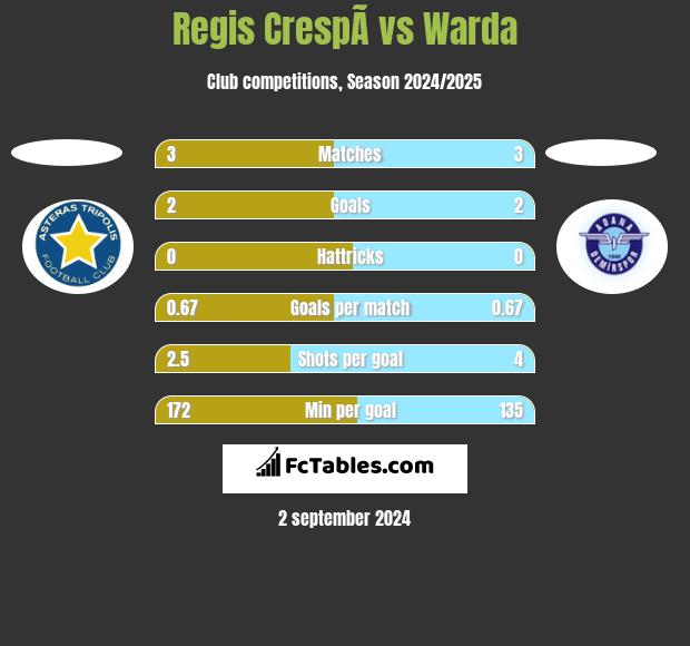 Regis CrespÃ­ vs Warda h2h player stats