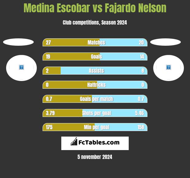 Medina Escobar vs Fajardo Nelson h2h player stats