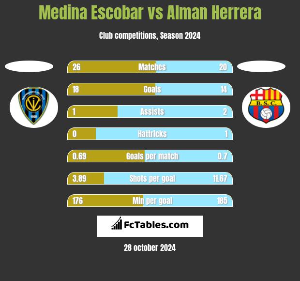 Medina Escobar vs Alman Herrera h2h player stats