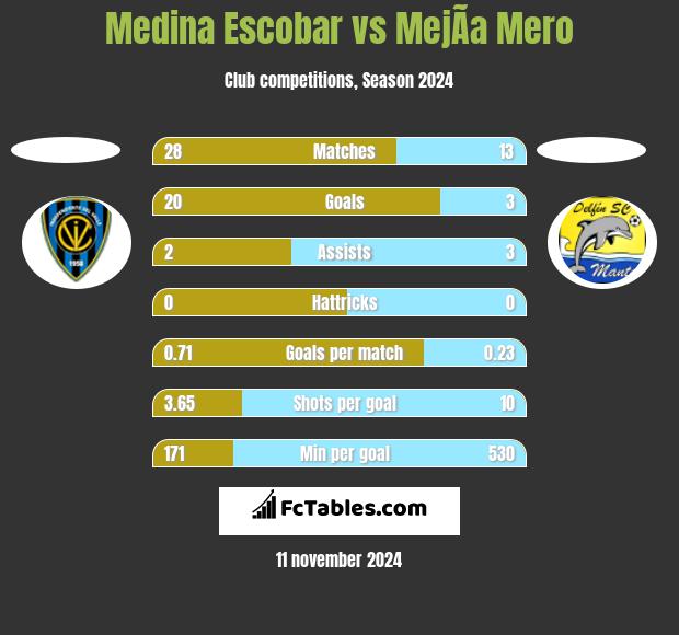 Medina Escobar vs MejÃ­a Mero h2h player stats