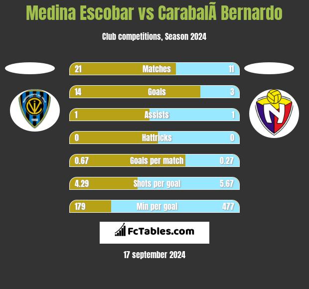 Medina Escobar vs CarabalÃ­ Bernardo h2h player stats