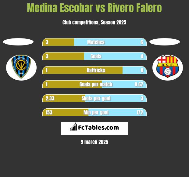 Medina Escobar vs Rivero Falero h2h player stats