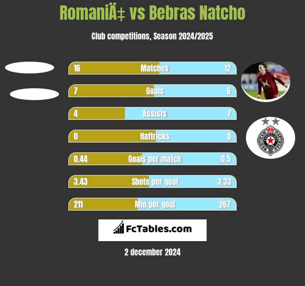 RomaniÄ‡ vs Bebras Natcho h2h player stats