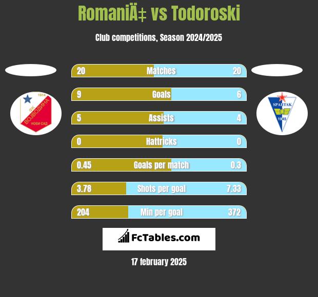 RomaniÄ‡ vs Todoroski h2h player stats